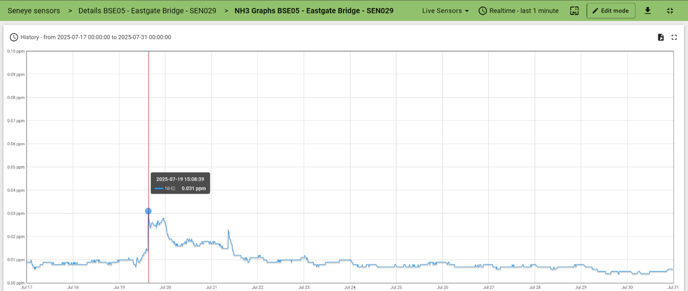 Ammonia spike detected